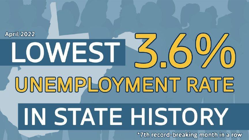 7 in a row: Gov. Justice announces West Virginia again breaks record for lowest unemployment rate in state history